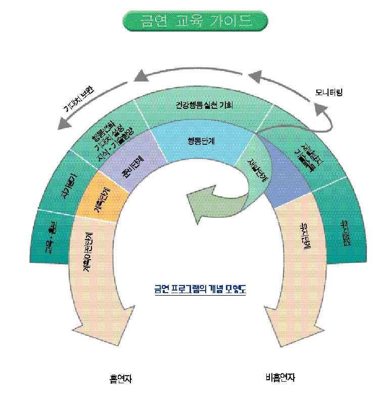 기본가정은개인의행동이변화하는과정은예측이가능하도록단계단계의시리즈로옮겨간다는것이다. 이이론은 2개의상호연관된차원으로구성되어있는데, 하나는단계 (stage) 이고, 하나는과정 (process) 이다. 단계는모두다섯단계로구분되며, 과정은단계별로 10가지의과정을거치는것으로설명하고있다.