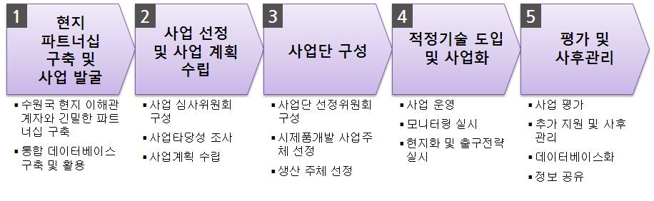 5.3 적정기술을위한 ODA 프로세스 < 그림 5-2. 적정기술을활용한 ODA 프로세스 > 5.3.1 현지파트너십구축및사업발굴수원국현지와의긴밀한파트너십에기반하여적정기술도입을위한수요 (needs) 를파악하고사업을발굴하는단계다. 본단계는기본적으로수원국자체의빈곤감소전략계획 (PRSP) 및국가별지원전략 (CAS) 에근거해야한다.