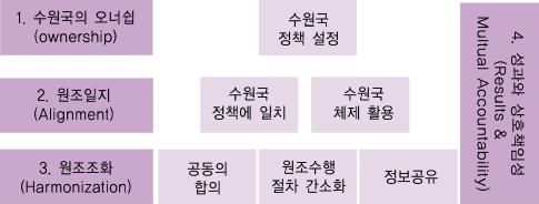 구속성원조를실시하고저개발국으로그범위를확대해갈전망이다. 156) < 그림 A-1. 파리선언의주요과제 > 157) 5 대원칙 12 개지표 2010 년달성목표 주인의식 (Ownership) 원조일치 (Alignment) < 표 A-1. 파리선언 5 대원칙및 12 개세부지표 > 158) 1.