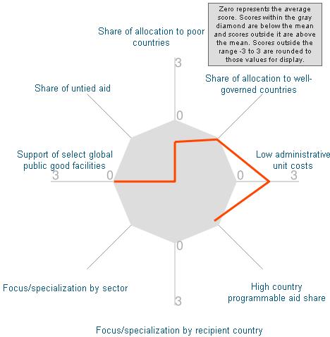 평가결과에의하면대체적으로다자기구들이양자기구에비하여효율성이높게나타났다. 다가기구는비교우위가있는분야나국가에지원하는경향이있고, 높은 CPA비율을보이는것으로나타났다. 이에비하여한국은 31개비교대상국가와기관중 30위를차지하였다. 한국은구속성원조부문에서스페인과함께낮은점수를받았다. 또한아시아의중소득국가에원조가집중된것이지적되어빈곤국에대한원조할당정도가낮게평가되었다.