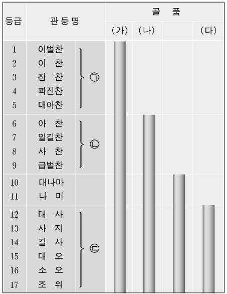 마무리 1. 도표는신라관등제와골품제의관계를나타낸것이다. 해설명한내용으로옳지않은것은? (2008) 이를바탕으로골품제운영에관 1 ( 가) 는ᄀ관등을독점하였고, 왕위에오를수있었다. 2 3 ( 나) 는통일전쟁이후학문적식견과행정능력을바탕으로정치적진출을활발히 하였다. ( 다) 는신라말에농민항쟁을주도하는세력이되었다.