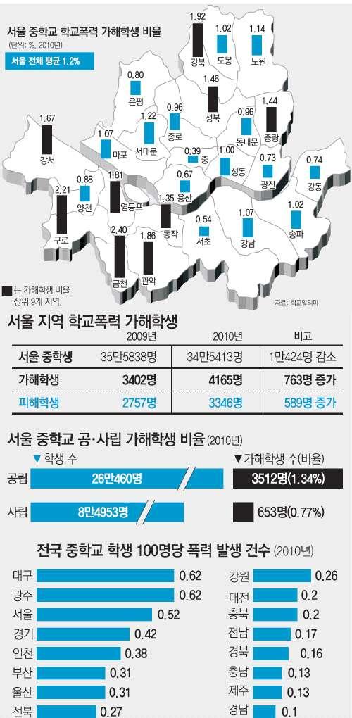 트 (www.schoolinfo.go.kr) 에공개된 2009년, 2010년학교폭력대책자치위원회 ( 자치위 ) 의심의내용을분석한결과금천, 구로, 영등포, 강서, 관악, 동작구등서울서남부권 6 개구에서학교폭력가해학생비율이다른지역보다뚜렷이높게나타났다. 2010년서울중학생총 34만5413명가운데 1.2% 인 4,165명이자치위심의에서가해학생으로징계를받았다.