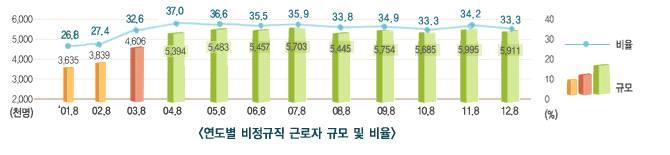 제 5 장우리나라의비정규직현황 Ⅰ. 비정규직규모 우리나라는 1997년 IMF 외환위기를계기로노동시장의유연성을강조하며수시구조조정체제의강화, 근로자파견근무등으로비정규직이크게불려왔다. 노동시장의유연성은당연한사회현상이었고, 따라서경제상황에따라비정규직의숫자는요동치며경제의온도를알려주었다.