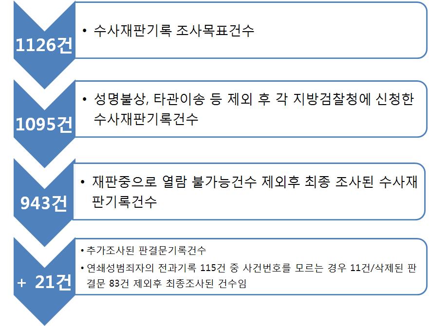 연쇄강력범죄실태조사 (II) 표 1-2 각청별수사기록조사건수 일자기관명신청건수완성건수 7 월 1 일 ~ 7 월 5 일서울서부지방검찰청 74 64 7 월 8 일 ~ 7 월 12 일서울남부지방검찰청 86 77 7 월 15 일 ~ 7 월 19 일서울북부지방검찰청 81 72 7 월 22 일 ~ 7 월 26 일인천지방검찰청 110 107 7 월 29 일 ~ 7 월