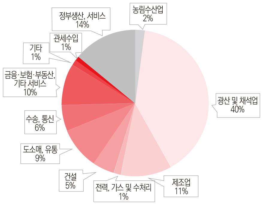 55 < 산업별비중 > * 자료원 : 사우디중앙은행 (SAMA) 가. 석유산업 개요사우디는세계최대의석유부존및산유국으로 2015년기준확인된석유매장량은 2666억배럴 (2016, BP Report) 로전세계매장량의 15.6% 에해당되며, 가채년수는 59년에달한다.