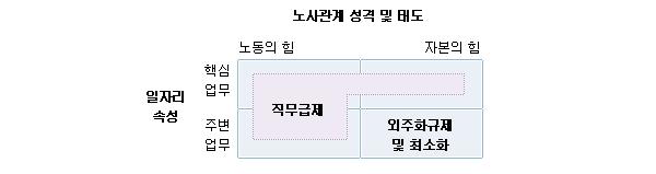 < 그림 3-1-4> 주요유통업비정규직의전환경로대안적유형 35) 현재주요유통업임금체계는정규직중심의호봉제인데, 이와같은구조에서는현재의비정규직차별문제를해결하기어렵다. 이런이유로여성단체와학계또한최근비정규직의차별해소방안으로직무급도입에대한논의의필요성을제기 ( 한국여성민우회, 2007) 하고있다.