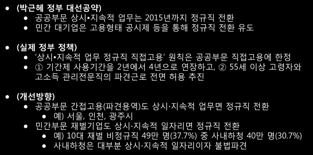 1. 상시 지속적일자리는정규직직접고용 ( 박근혜정부대선공약 ) 공공부문상시 지속적업무는 2015 년까지정규직전환 민간대기업은고용형태공시제등을통해정규직전환유도 ( 실제정부정책 ) 상시 지속적업무정규직직접고용 원칙은공공부문직접고용에한정 1 기간제사용기간을 2 년에서 4 년으로연장하고, 2 55