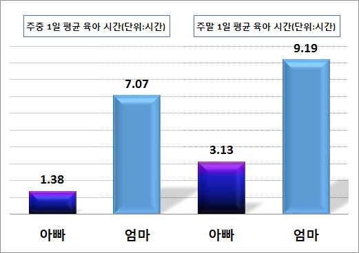 부산지역아빠육아참여활성화방안 < 표 Ⅲ-9> 엄마와아빠평소주중및주말에자녀와보내는시간비교 주중 1 일평균육아시간아빠 (1.38 시간 ) < 엄마 (7.07 시간 ) 엄마가 5.1 배높음 주말 1 일평균육아시간아빠 (3.13 시간 ) < 엄마 (9.19 시간 ) 엄마가 2.