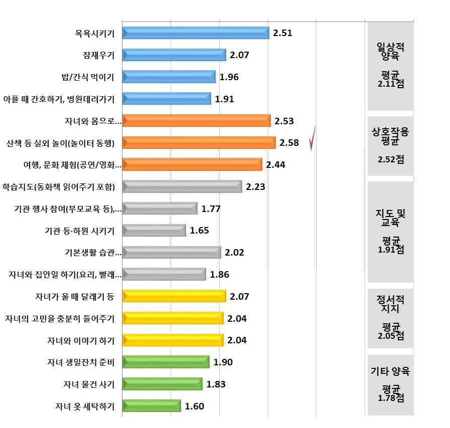 Ⅲ. 설문조사결과분석 ( 단위 : 점 ) < 그림 Ⅲ-6> 가정내아빠의자녀육아역할분담정도 3.