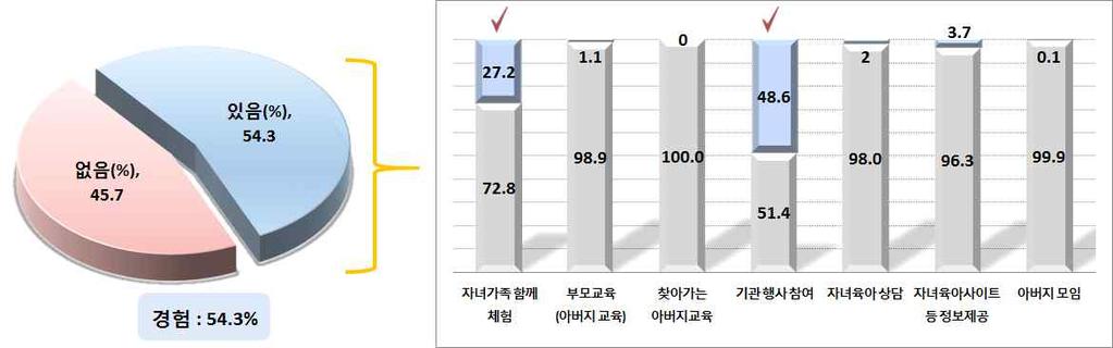 부산지역아빠육아참여활성화방안 27.2% 로높게나타났다. 그외, 자녀육아관련사이트등정보제공서비스이용 3.7%, 자녀육아관련상담프로그램 2.0%, 부모교육 ( 아버지교육 ) 1.1%, 아버지모임 0.1%, 기타 0.2% 등이용경험이 5% 미만으로났다. 특히 부모교육, 찾아가는아버지교육 등의프로그램은매우낮게나타났다.