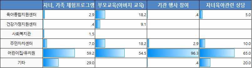 부산지역아빠육아참여활성화방안 ( 단위 : %) < 그림 Ⅲ-8> 자녀, 가족과함께하는프로그램이용장소 (3) 아빠육아프로그램이용만족도