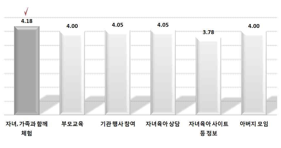 18 점으로가장높게나타났으며 기관 ( 어린이집등 ) 행사참여 와 자녀육아관련상담프로그램 4.