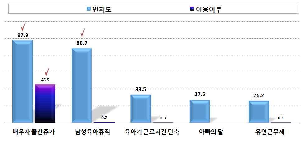 Ⅲ. 설문조사결과분석 2) 아빠의자녀양육지원제도인지, 이용경험 (1) 정부차원지원제도인지도및이용경험 정부차원지원제도 출산휴가, 육아휴직 인지높은반면, 이용률낮아아빠들을위해정부차원에서지원하고있는제도중들어본제도에대해조사한결과, 배우자출산휴가제도 가 97.9% 로대부분의응답자가인지하고있는것으로나타났고, 다음으로 육아휴직제도 88.