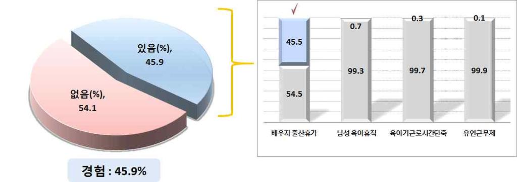 부산지역아빠육아참여활성화방안 ( 단위 : %) < 그림 Ⅲ-12> 아빠육아지원제도이용경험 배우자출산휴가제도를가장많이알고있음맞벌이아빠가외벌이아빠에비해전체적으로모든제도에대해즉, 배우자출산휴가, 육아휴직, 육아기근로시간단축제, 아빠의달, 유연근무제에대한인지도가높았다. 자녀연령별로는살펴보면배우자출산휴가는영아 99.1%, 유아 98.3% 아동 96.