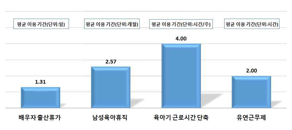 부산지역아빠육아참여활성화방안 < 그림 Ⅲ-13> 아빠들의육아지원제도이용기간 아빠의자녀양육을위한제도중육아지원제도이용기간에대해맞벌이여부및자녀연령별로유의미한차이는보이지않았다. 맞벌이여부별로살펴보면배우자출산휴가제도이용기간을보면맞벌이 1.34일, 외벌이 1.27일로맞벌이가외벌이보다 0.07일더많이이용한것으로나타났다. 자녀연령별로살펴보면영아 1.36일, 아동 1.