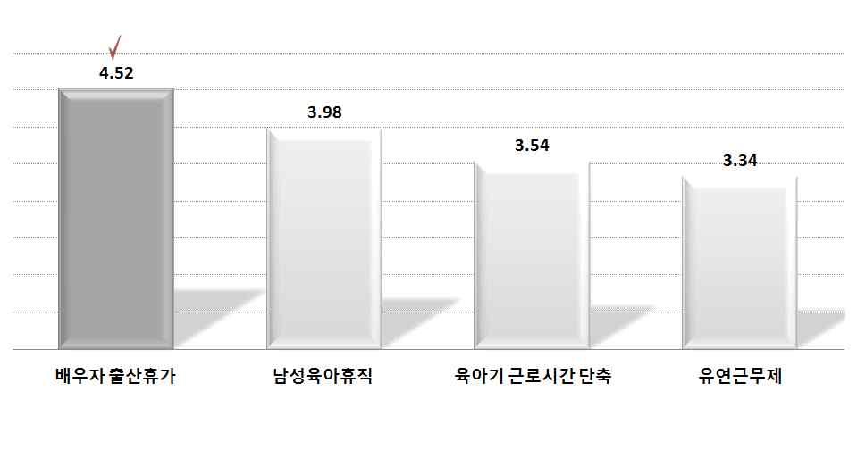 Ⅲ. 설문조사결과분석 지원제도미이용사유 직장상사, 동료의눈치 와 제도의부재 가컸음배우자출산휴가제도, 남성육아휴직미이용사유로 직장상사, 동료등눈치가보여서