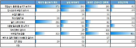 ( 단위 : %) < 그림 Ⅲ-14> 육아지원제도미이용사유 (3) 필요한육아지원제도 배우자출산휴가제도 필요성가장높음아빠의자녀양육을위한지원제도필요정도결과,