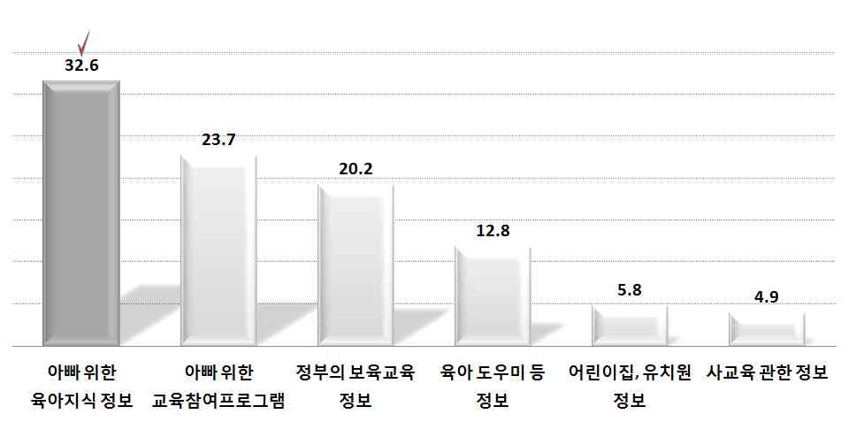 부산지역아빠육아참여활성화방안 < 표 Ⅲ-20> 자녀육아관련정보획득경로 ( 단위 : 명, %) 구분사례수동료를통해배우자를통해인터넷에서가족, 친척을통해 명 % 명 % 명 % 명 % 전체 1000 383 38.3 211 21.1 152 15.2 146 14.6 맞벌이외벌이 511 186 36.4 116 22.7 86 16.8 74 14.