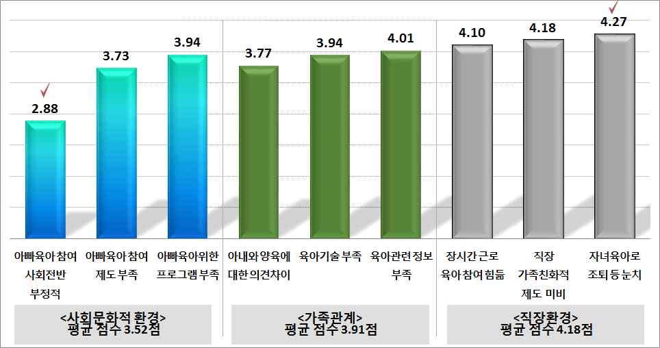 부산지역아빠육아참여활성화방안 2) 자녀육아애로사항 27) 아빠들의자녀육아관련 직장환경 이가장큰장애물로느낌각영역별로직장환경이 4.18점으로가장높았으며, 가족관계 3.91점, 사회문화적환경이 3.52점순으로나타났다. 자녀육아에장애가되거나불편한사항에대해조사한결과, 자녀육아로조퇴등사용에대한눈치가보인다 는의견이 4.