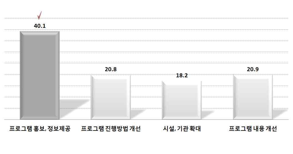 부산지역아빠육아참여활성화방안 3) 아빠육아프로그램이용활성화방안 프로그램홍보, 정보제공 이육아프로그램이용활성화위해가장중요자녀육아프로그램이용활성화를위해 프로그램에대한홍보, 정보제공 40.1% 이가장높게나타났다. 다음으로 프로그램내용개선 20.9% 과 프로그램진행방법개선 20.8% 으로가장높았다.