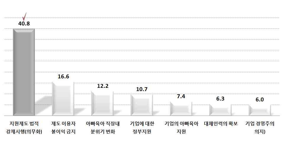 Ⅲ. 설문조사결과분석 맞벌이여부 자녀연령 구분 < 표 Ⅲ-25> 자녀육아프로그램이용활성화를위해필요사항 ( 단위 : 명, %) 사례수 프로그램에대한홍보, 정보제공 ( 아빠들이잘알수있도록 ) 프로그램내용개선 ( 아빠에게실질적도움이되는내용 ) 프로그램진행방법개선 ( 직장, 가정으로찾아가는프로그램등 ) 시설, 기관확대 ( 언제나쉽게찾을수있도록 ) 명 % 명 %