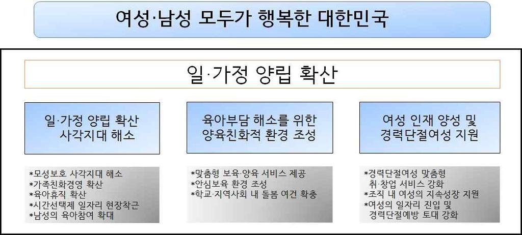 Ⅱ. 아빠육아참여를위한지원정책과현황 남성육아참여등인식문화확산에중점을두고일 가정양립문화를정착시켜 가족행복, 기업의생산성제고로선순환하는국민행복사회를만들겠다고업무 계획에발표했다. 자료 : 2016 년여성가족부업무계획.