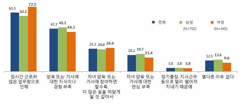 Ⅱ. 아빠육아참여를위한지원정책과현황 ( 단위 : %) < 그림 Ⅱ-2> 육아와가사참여의어려운이유 자료 : 2015 저출산 고령화관련국민인식조사.