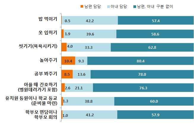 (2) 자녀양육과정에대한부부간역할분담인식