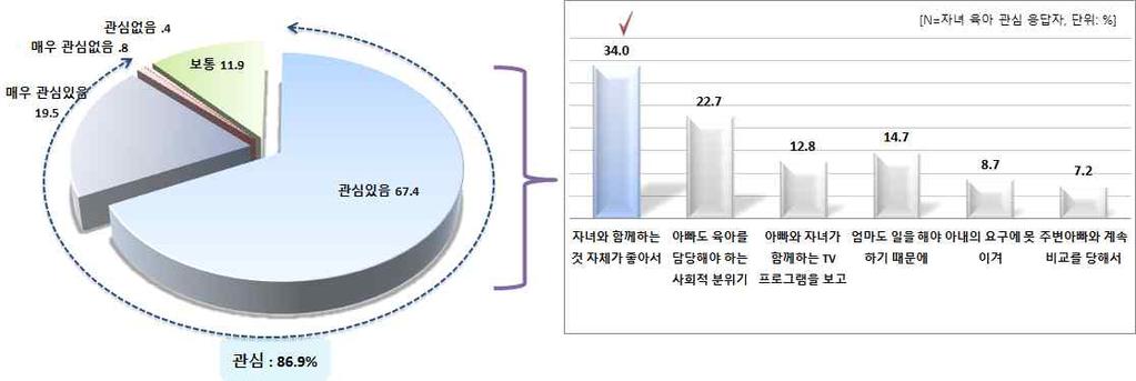 부산지역아빠육아참여활성화방안 2. 아빠의자녀육아에대한인식 1) 아빠들의자녀육아관심 만 8세이하자녀를둔아빠 86.9%, 자녀육아에관심있음아빠들의자녀육아에대한관심정도에대해조사한결과, 관심있다 ( 매우관심있음 19.5% + 관심있음 67.4%) 는 86.9% 로대부분을차지한반면, 관심없다 ( 매우관심없음 0.8% + 관심없음 0.4%) 는 1.2% 로나타났다.