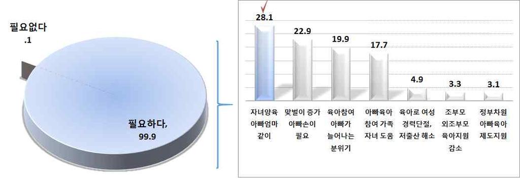 Ⅲ. 설문조사결과분석 ( 단위 : %) < 그림 Ⅲ-2> 아빠육아참여필요성및이유 맞벌이여부별로살펴보면맞벌이 100%, 외벌이 99.8% 가필요하다고했으 며자녀연령별에서는유아와아동은 100%, 영아는 99.7% 로아빠육아참여필 요성부분에서매우공감하고있었다.