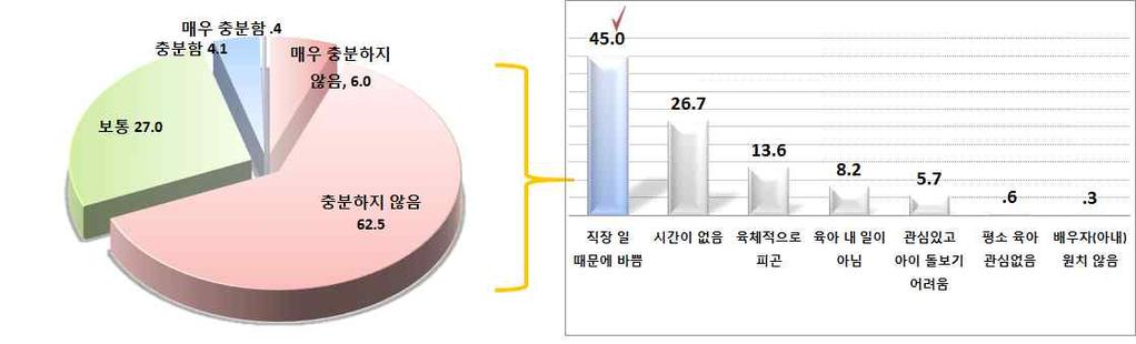 부산지역아빠육아참여활성화방안 < 표 Ⅲ-6> 아빠육아참여필요이유 ( 단위 : %) 맞벌이여부 자녀연령 구분 사례수 자녀양육은아빠, 엄마가같이해야하는것이므로 맞벌이증가로아빠의손길이필요하므로 육아참여아빠가늘어나는사회적인분위기때문에 아빠육아참여가가족 자녀에게도움이되므로 육아로인한여성경력단절, 저출산해소를위해 조부모, 외조부모의육아지원이감소되므로