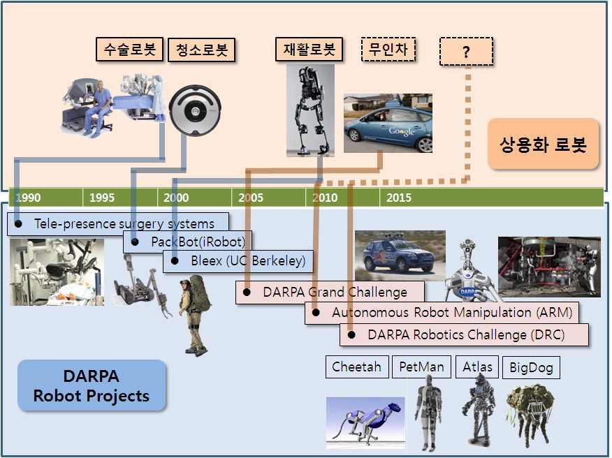 붙임 2 주요국로봇산업정책동향 미국, 일본, 중국등세계주요국은로봇을활용한제조업경쟁력 강화및서비스분야신시장창출을목적으로다양한정책을추진중 미국 제조 제조업부흥을위한 첨단제조파트너십 월 의 일환으로 국가로봇계획 추진중