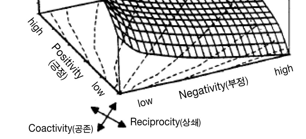 즉다차원적태도의개념틀에서는긍정적평가정도가증가함에따라부정적인평가가감소하거나, 부정적평가가증가한다고해서긍정적평가가감소하지않고병립하여존재할수있다고본다.