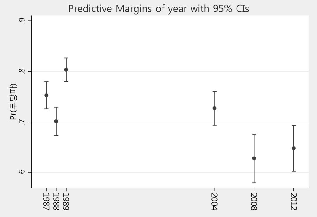 무당파 확률(Predictive