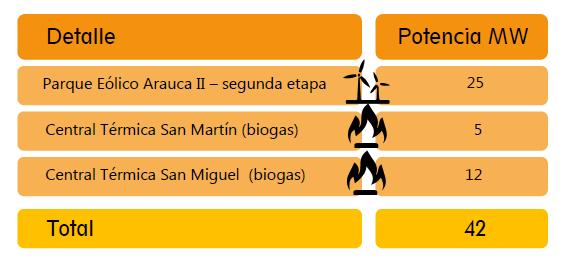 3. 에너지원별현황및정책 1) 에너지원별현황및정책 에너지원별계획ㅇ 2020년아르헨티나의에너지수요는 111백만 TOE를기록할것으로전망됨ㅇ 2014년전력망에총 42MW 용량의설비가신규로추가됨 - Arauca