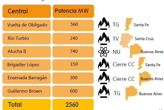 규모의신규발전소가추가될것으로예상되며, 대부분화력발전소로계획됨 - Vueltado de Obligado 가스터빈화력발전소 (560MW) - Rio Turbio 증기터빈화력발전소 (240MW) - Atucha