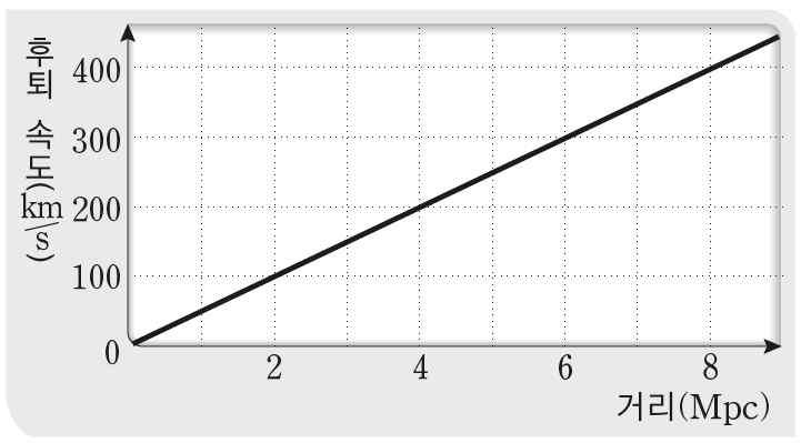 총괄 ⅠⅠ 고등과학미리보는학교시험문제범위 : Ⅰ. 기원과진화 1 A 은하 :3,800 nm 2 B 은하 :4,300 nm 3 C 은하 :5,000 nm 4 D 은하 :5,800 nm 5 E 은하 :6,800 nm 1 4 2 5 3 ㄱ.