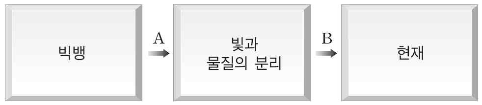 1 B 기간에는우주가점차투명해졌다. 2 A~B 기간중우주의온도는계속높아졌다. 3 대부분의헬륨원자핵은 B 기간에만들어졌다. 4 A~B 기간중우주의밀도는계속낮아졌다.