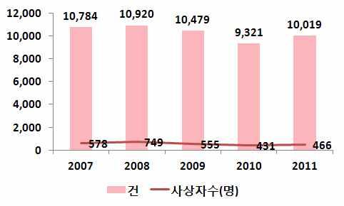 < 그림 2-45> 화재발생수및피해모습 자료 : 소방방재청 ( 각년도 ). 재난연감. 자료 : 소방방재청 (2012).