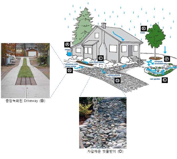 태회복을목적으로하는물순환관리시스템으로정의하고있으며홍수의위험을 줄이고, 소유부동산과수자원을보호하는것을목표로하고있다.