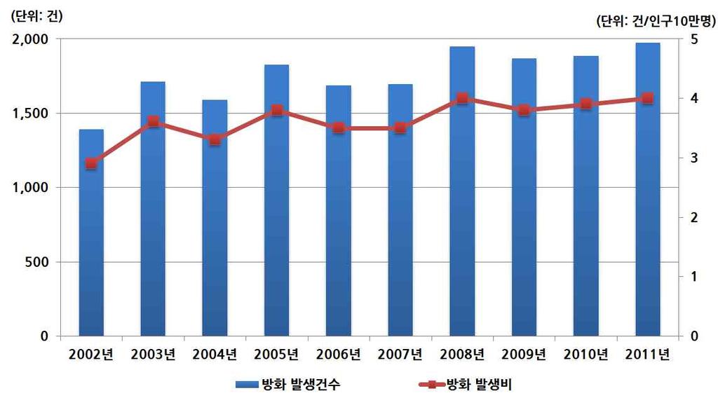 화범죄는 2002년도 3,382건에서 2011년 2,696건으로감소추세를보이고있고발생비면에서도 2002년인구 10만명당 7.1건에서 2011년 5.4건으로감소하였다. 지난 10년간실화범죄는발생건수면에서는 20.3%, 발생비면에서는 23.9% 감소한셈이다.