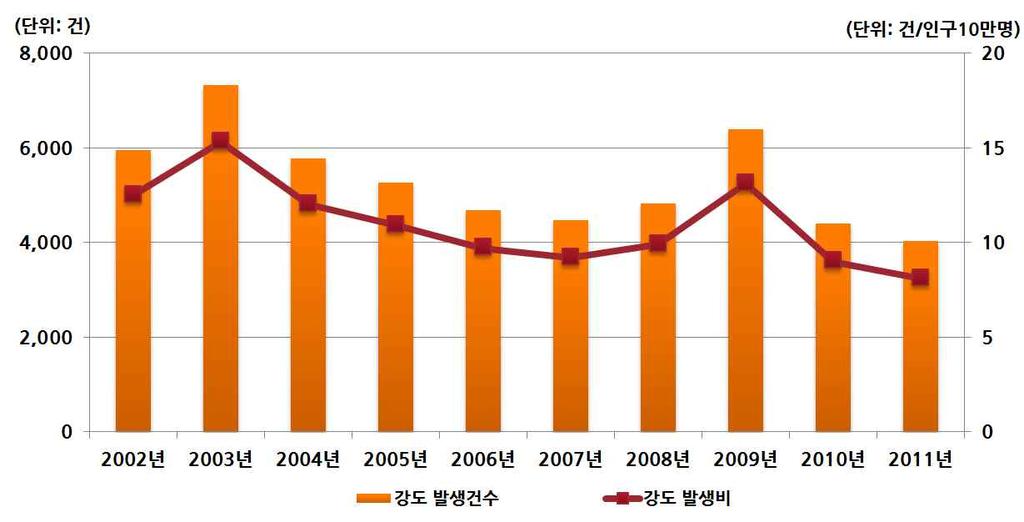 < 그림 2-19> 2002 년 -2011 년강도범죄발생추세 < 그림 2-20> 2002 년 -2011 년전체범죄및형법범죄중강도범죄비중변화 4)