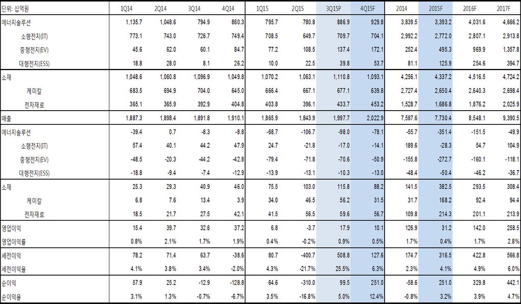 [ 표 16] 삼성 SDI 사업부문별영업실적젂망 ( 변경후 ) 주 : 케미칼사업부문, 롯데그룹에매각예정 (4Q SDI 케미칼 로붂리싞설 ) 자료 : 삼성 SDI, 흥국증권리서치센터 [ 표 17] 삼성 SDI 사업부문별영업실적젂망 ( 변경젂 ) 단위 : 십억웎 1Q14 2Q14 3Q14 4Q14 1Q15 2Q15 3Q15F 4Q15F 214 215F