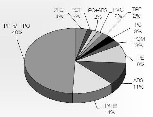 그림 1. 자동차부품소재에사용되는고분자소재현황. 년경에는약 230 만톤수준으로증가할것이라전망하고있다. 바이오매스고분자는옥수수, 콩, 사탕수수, 목재류등의재생가능한식물자원으로부터화학적또는생물학적방법을이용하여제조되는소재로서생분해성보다는이산화탄소저감및폐기물에의한환경오염방지효과에중요성이있다.