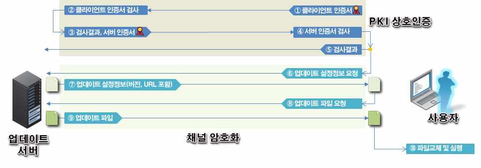 2. 채널보호 제 4 장대응방안 - 제시된인증서가유효성과함께발급주체가올바른서버또는클라이언트인지확인하지않는경우가짜인증서를사용해서 MITM 공격가능 2-3 PKI 상호인증 + 채널암호화를이용한인증및기밀성보장 구조 : PKI