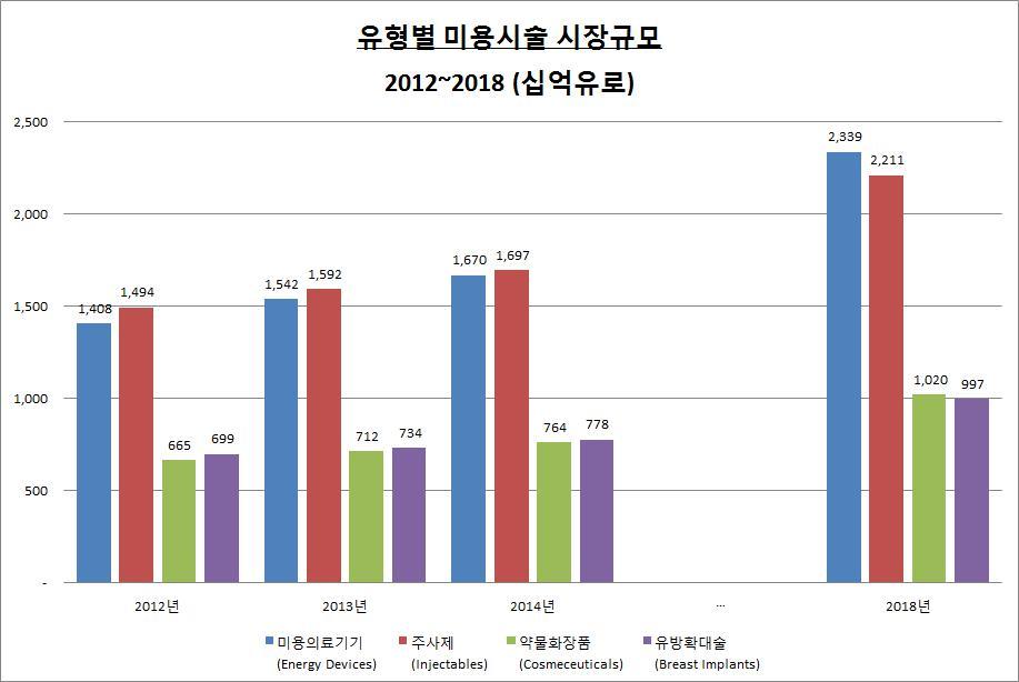 분야별 ( 유형별 ) 로는주사제 ( 보툴리눔톡신및더말필러 ) 시장규모가전체의약 35% 로가장크고, 그 다음이에너지기기 (35%), 나머지부분이 15% 씩차지하고있습니다. 성장률은에너지기기가 8.