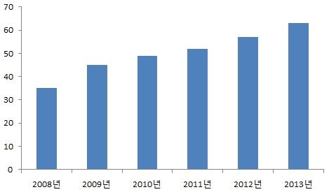 하지만, 중국경기침체및유럽발금융위기와같은글로벌경제위기로경기침체등소비심리위축으로전문테라피제품에대한소비도위축될수있습니다. 전반적인소비의위축은전세계항노화산업에있어부정적인영향을미칠수있으며, 당사의실적감소로이어질수있습니다. 나.