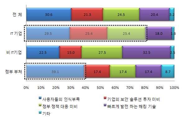 2. 7 7 해킹 대란 긴급 설문 조사 결과 이 같은 시각차는 앞으로 전국가적인 보안대응 체계 구축에도 걸림돌이 될 것 으로 보인다.