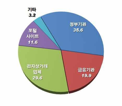 사이버테러와 IT 코리아현주소 이번대란의최대피해처로 정부기관 이라는응답이 35.6% 로가장많았으며, 전자상거래업체 (29.6%), 금융기관 (19.9%), 포털사이트 (11.6%) 순으로나타났다. 이번대란의최대피해처라는점은달리보면, 이번대란에대해부적절한대응을보였거나이와유사한사안에대한사전대비가미비했다고볼수있다.