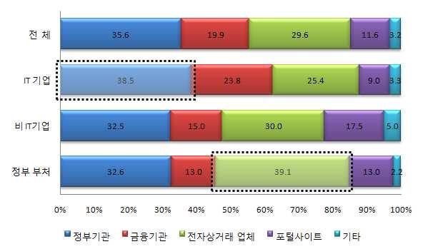 2. 7 7 해킹 대란 긴급 설문 조사 결과 [ 그림 6]